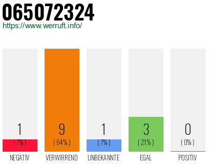 Rufnummer 065072324 Telefonnummer 065072324