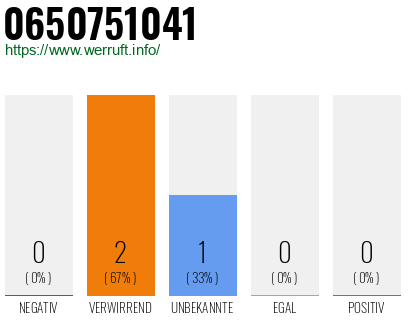 Telefonnummer 0650751041