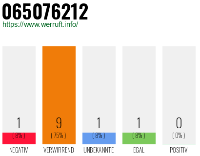 Rufnummer 065076212 Telefonnummer 065076212