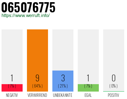 Rufnummer 065076775 Telefonnummer 065076775