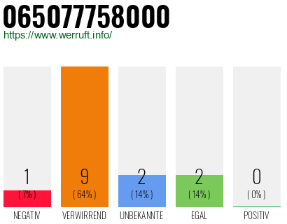 Rufnummer 065077758000 Telefonnummer 065077758000