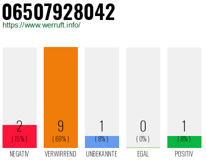 Rufnummer 06507928042 Telefonnummer 06507928042