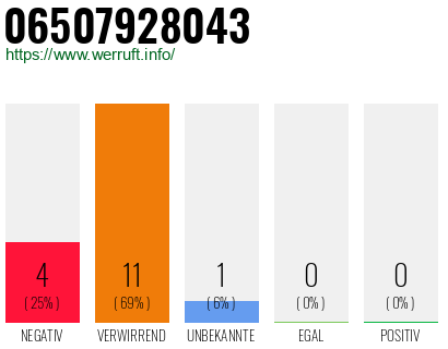 Rufnummer 06507928043 Telefonnummer 06507928043