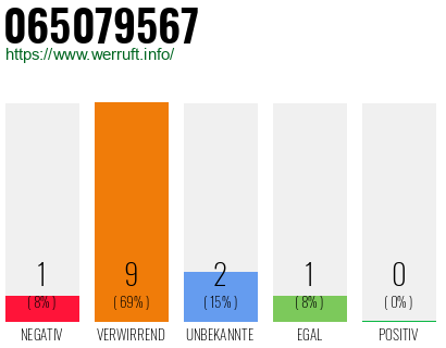Rufnummer 065079567 Telefonnummer 065079567