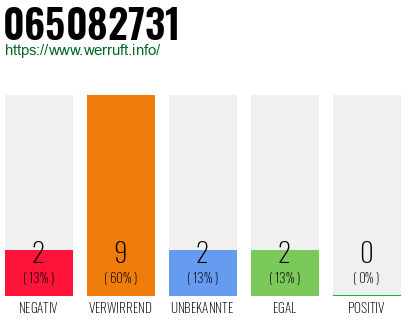 Rufnummer 065082731 Telefonnummer 065082731