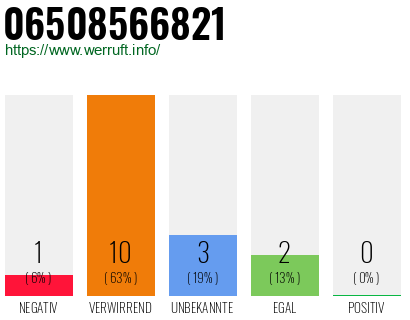Rufnummer 06508566821 Telefonnummer 06508566821