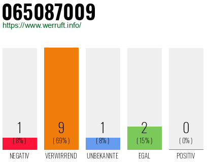 Rufnummer 065087009 Telefonnummer 065087009