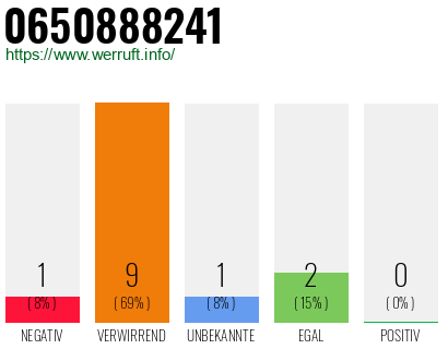 Rufnummer 0650888241 Telefonnummer 0650888241