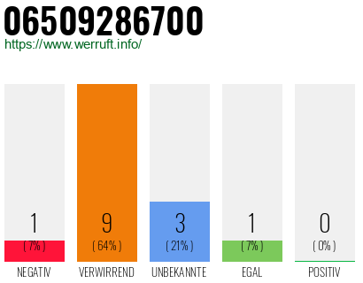 Rufnummer 06509286700 Telefonnummer 06509286700