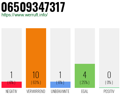 Rufnummer 06509347317 Telefonnummer 06509347317
