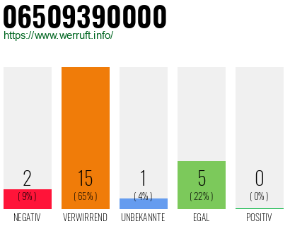 Rufnummer 06509390000 Telefonnummer 06509390000