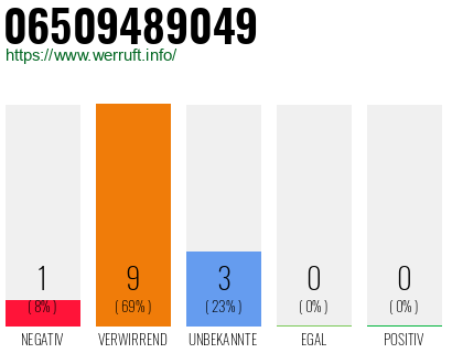 Rufnummer 06509489049 Telefonnummer 06509489049