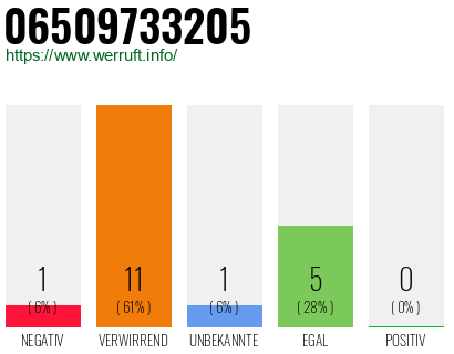 Rufnummer 06509733205 Telefonnummer 06509733205