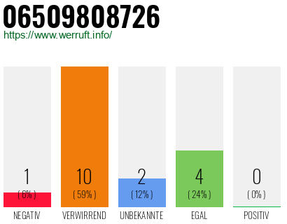 Rufnummer 06509808726 Telefonnummer 06509808726