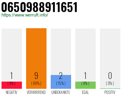 Rufnummer 0650988911651 Telefonnummer 0650988911651