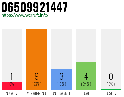 Rufnummer 06509921447 Telefonnummer 06509921447