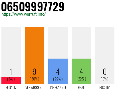 Rufnummer 06509997729 Telefonnummer 06509997729