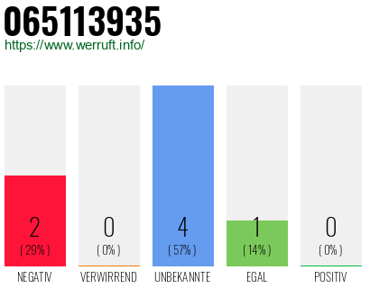Rufnummer 065113935 Telefonnummer 065113935