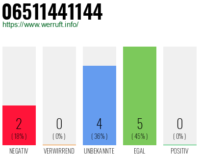 Rufnummer 06511441144 Telefonnummer 06511441144