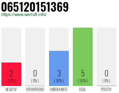 Rufnummer 065120151369 Telefonnummer 065120151369
