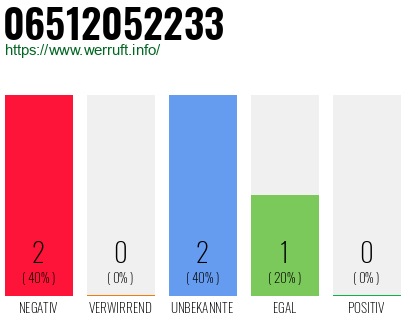 Rufnummer 06512052233 Telefonnummer 06512052233