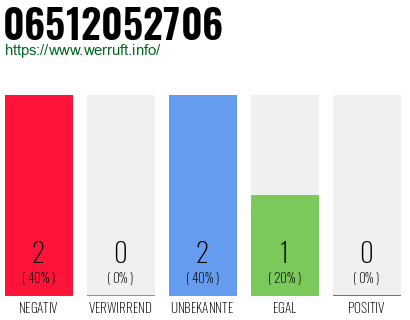 Rufnummer 06512052706 Telefonnummer 06512052706
