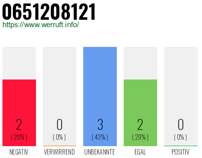 Rufnummer 0651208121 Telefonnummer 0651208121