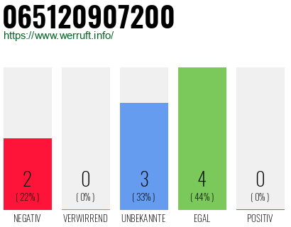 Rufnummer 065120907200 Telefonnummer 065120907200