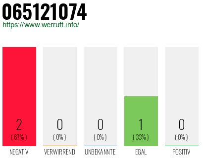 Rufnummer 065121074 Telefonnummer 065121074