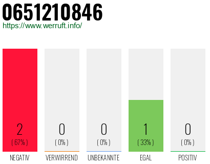 Rufnummer 0651210846 Telefonnummer 0651210846