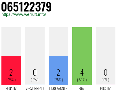 Rufnummer 065122379 Telefonnummer 065122379