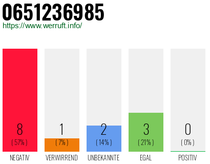 Rufnummer 0651236985 Telefonnummer 0651236985