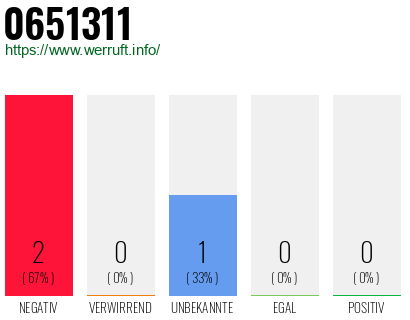 Rufnummer 0651311 Telefonnummer 0651311