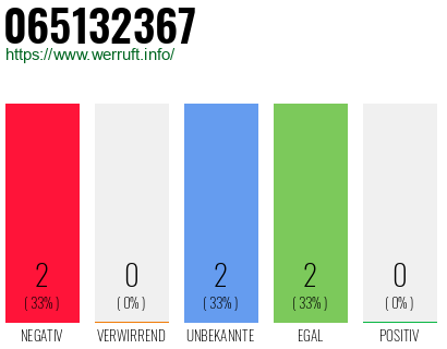 Rufnummer 065132367 Telefonnummer 065132367