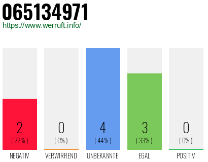 Rufnummer 065134971 Telefonnummer 065134971