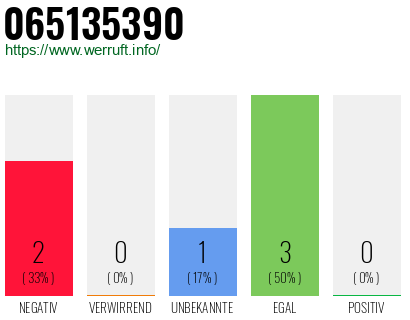 Rufnummer 065135390 Telefonnummer 065135390