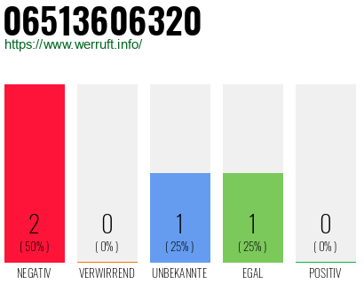Rufnummer 06513606320 Telefonnummer 06513606320