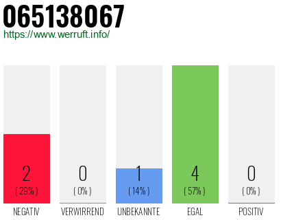 Rufnummer 065138067 Telefonnummer 065138067