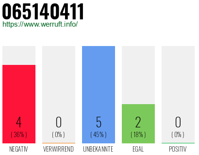 Rufnummer 065140411 Telefonnummer 065140411