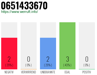Rufnummer 0651433670 Telefonnummer 0651433670