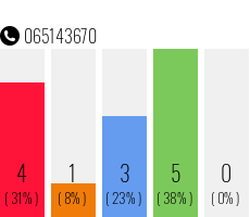 Rufnummer 065143670 Telefonnummer 065143670