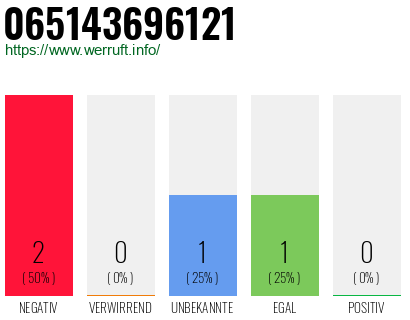 Rufnummer 065143696121 Telefonnummer 065143696121