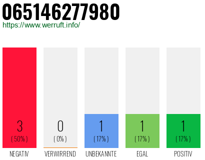Rufnummer 065146277980 Telefonnummer 065146277980