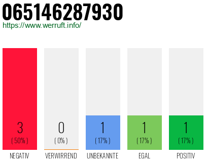 Rufnummer 065146287930 Telefonnummer 065146287930