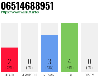 Rufnummer 06514688951 Telefonnummer 06514688951