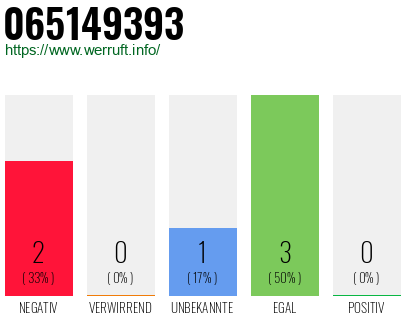 Rufnummer 065149393 Telefonnummer 065149393