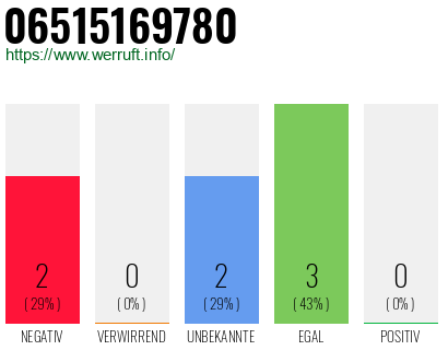 Rufnummer 06515169780 Telefonnummer 06515169780