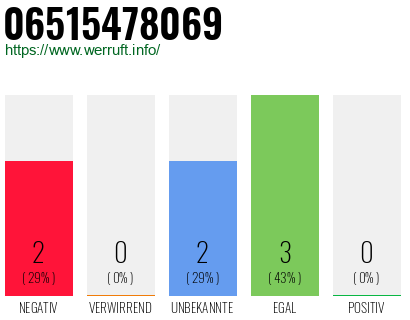 Rufnummer 06515478069 Telefonnummer 06515478069