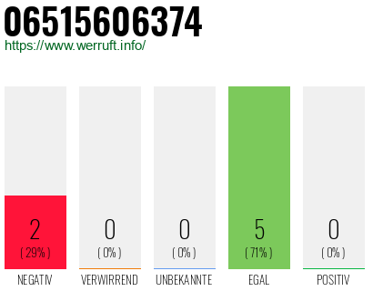 Rufnummer 06515606374 Telefonnummer 06515606374