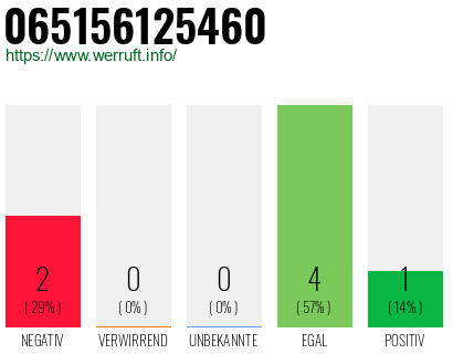 Rufnummer 065156125460 Telefonnummer 065156125460